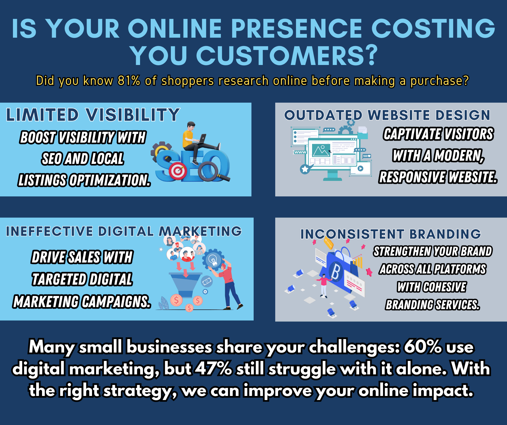 Infographic examining how poor online presence is costing businesses customers, emphasizing the importance of visibility, website design, digital marketing, and branding.